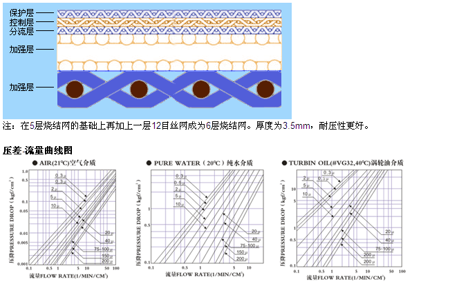 七層不銹鋼燒結網_http://www.iso900.cn_不銹鋼燒結網片_第3張
